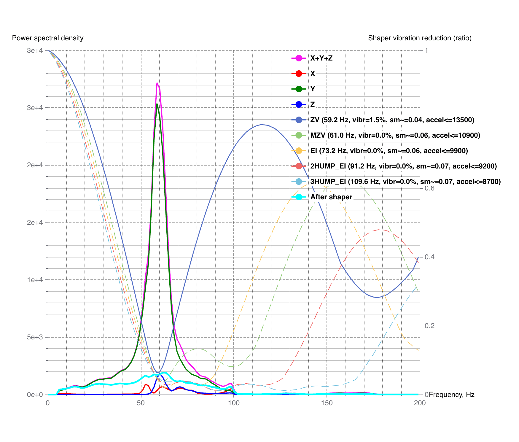 Klipper input shaper vibration analysis chart for FlashForge Adventurer 5M