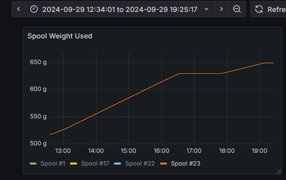 График израсходованного веса катушки в Grafana по метрикам Spoolman