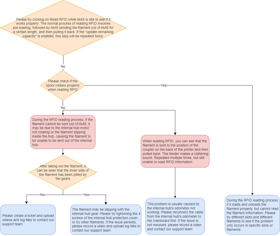 Процесс считывания RFID — вращение катушки и сканирование метки