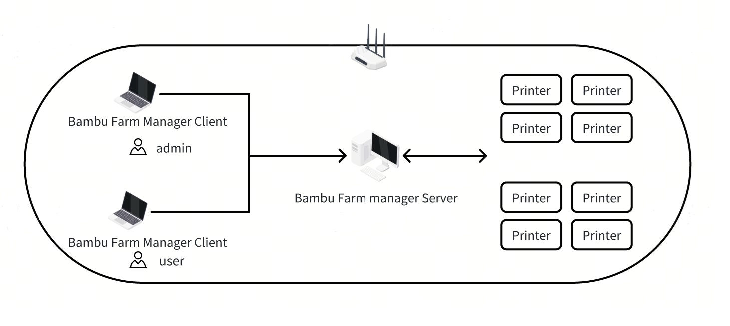 Схема Bambu Farm Manager: клиенты и сервер в одной локальной сети с принтерами
