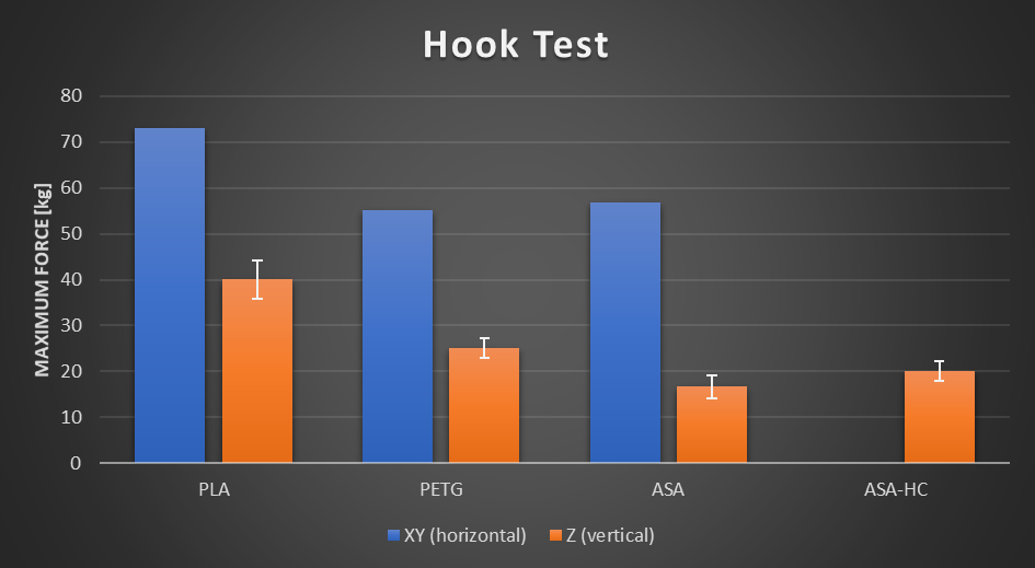 График результатов тестов прочности — PLA 73 кг, ASA 57 кг, PETG 55 кг