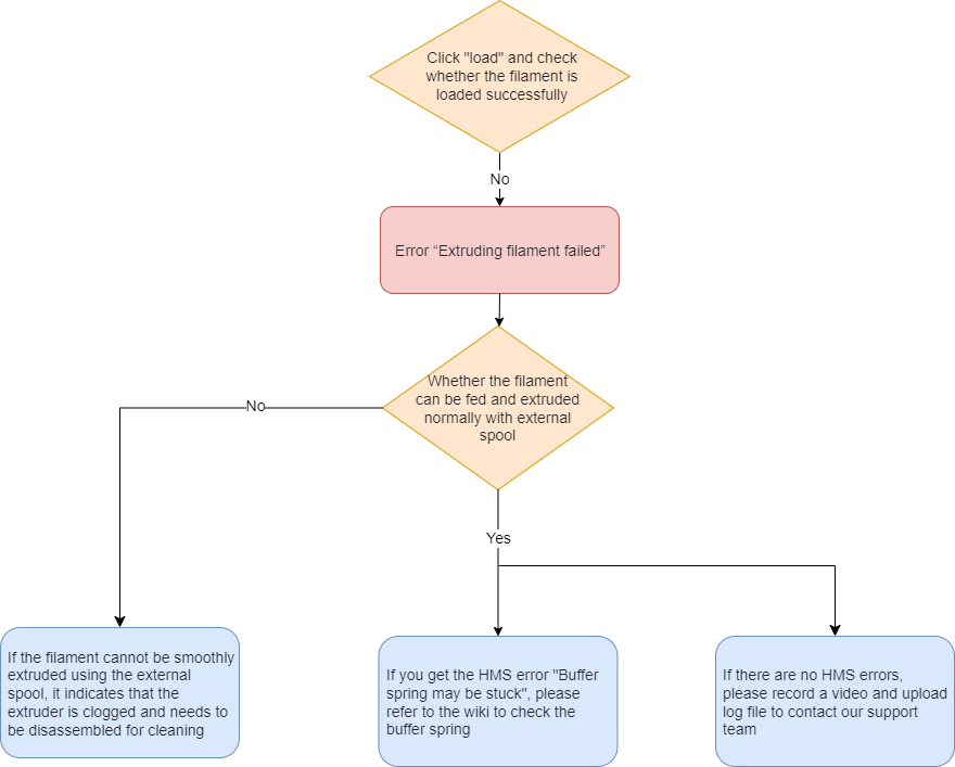 Ошибка экструзии и диагностическая схема