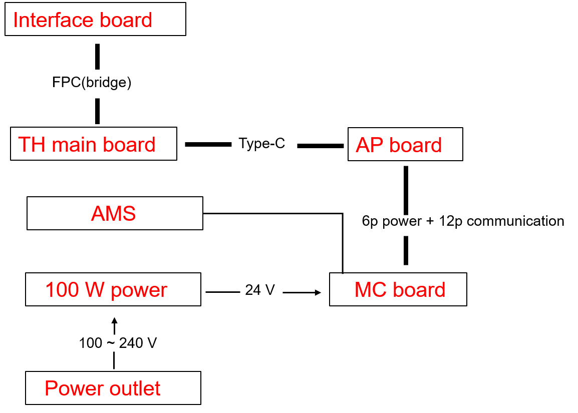 Схема расположения плат X1C: TH Board, MC Board, AP Board