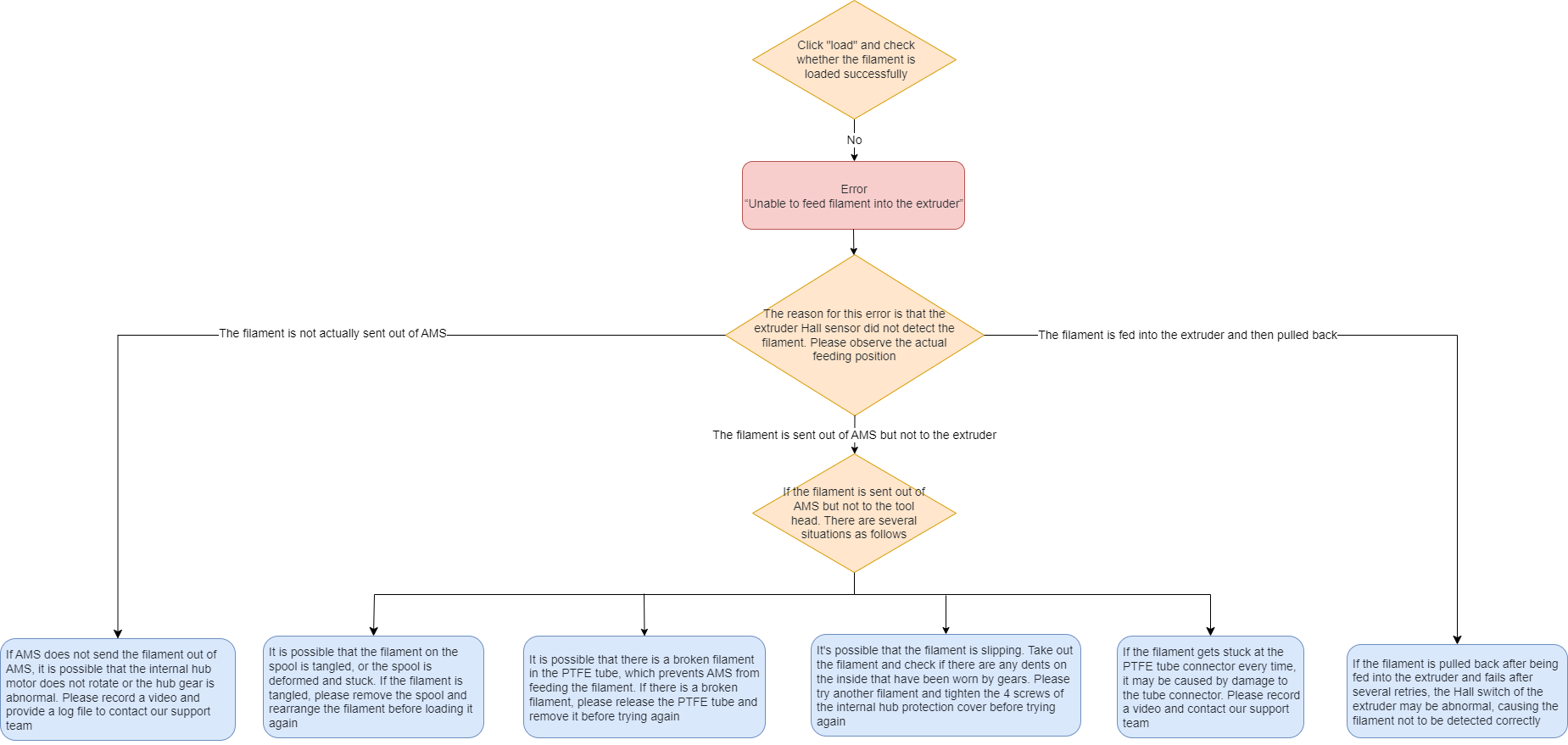 Схема пути филамента от AMS до экструдера с точками возможных отказов