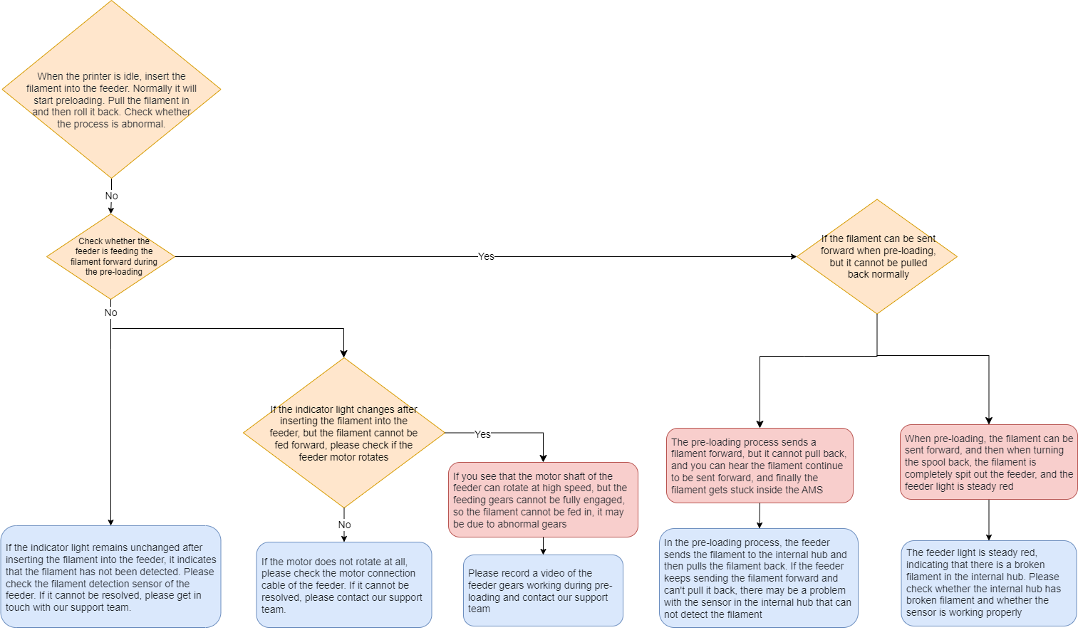Схема работы AMS — стадии предзагрузки, RFID, загрузки и выгрузки филамента