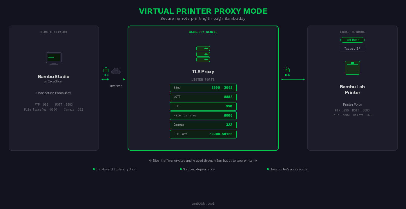 Схема proxy-режима Bambuddy: слайсер, сервер Bambuddy и принтер Bambu Lab
