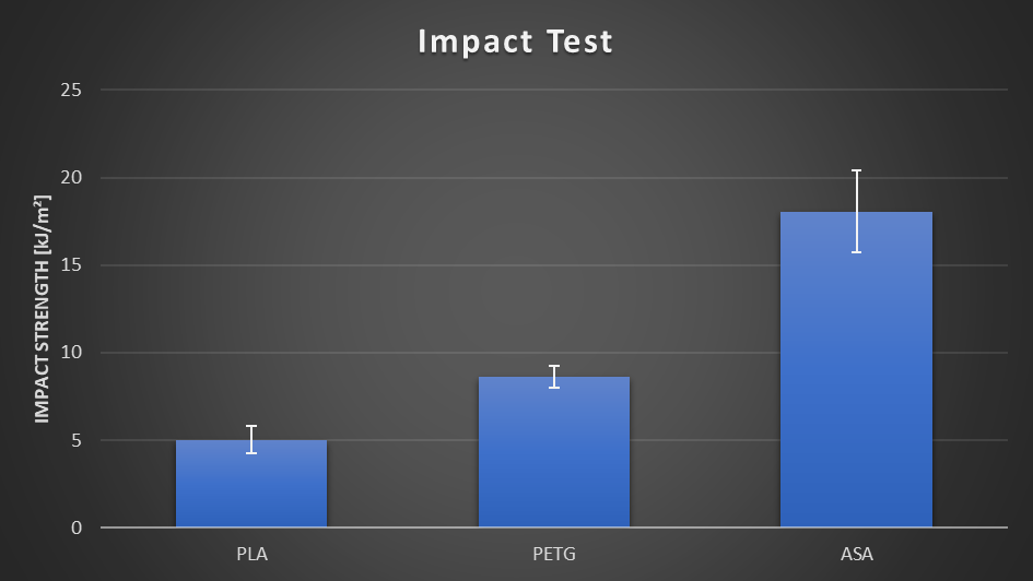 Ударная вязкость IZOD — PLA 5, PETG 8.6, ASA 18 кДж/м²