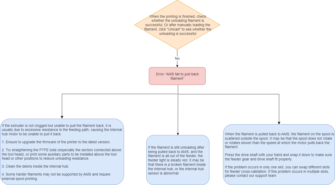 Схема: филамент не удаётся вытянуть из экструдера обратно в AMS